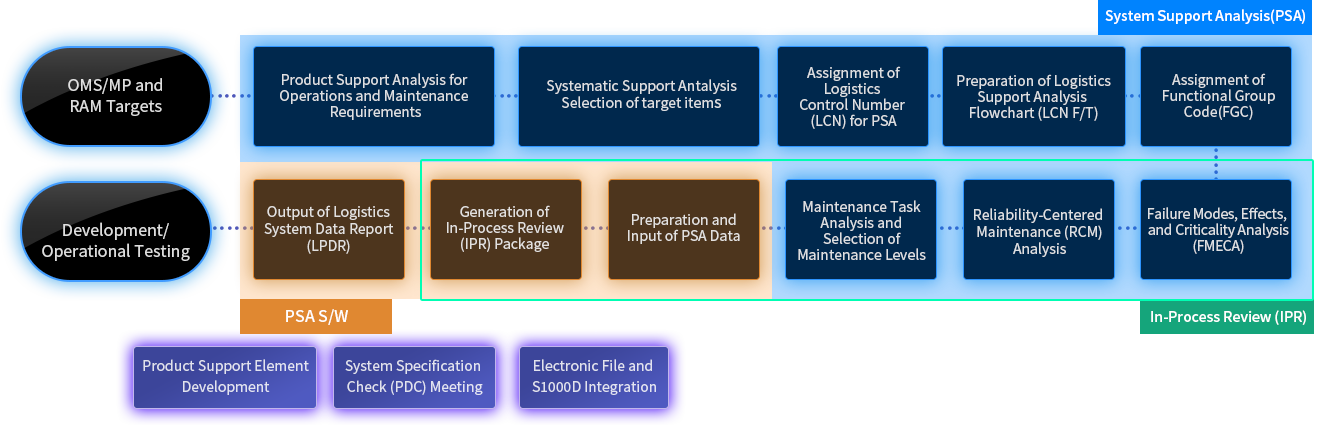 PSA Process