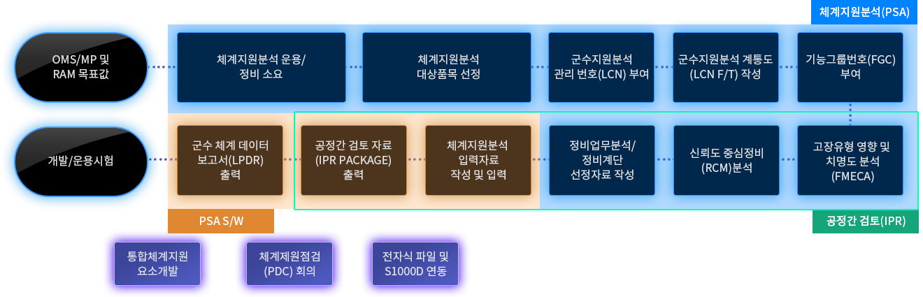 PSA(체계지원분석) 절차
