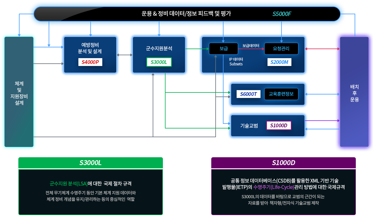 S-Series 운용능력 및 Solution